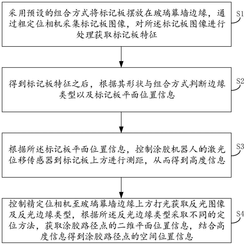 涂胶机器人玻璃幕墙边缘类型视觉检测方法、设备及介质