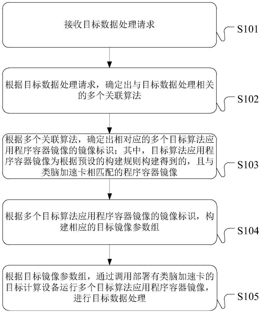 基于类脑加速卡的数据处理方法、装置和计算设备