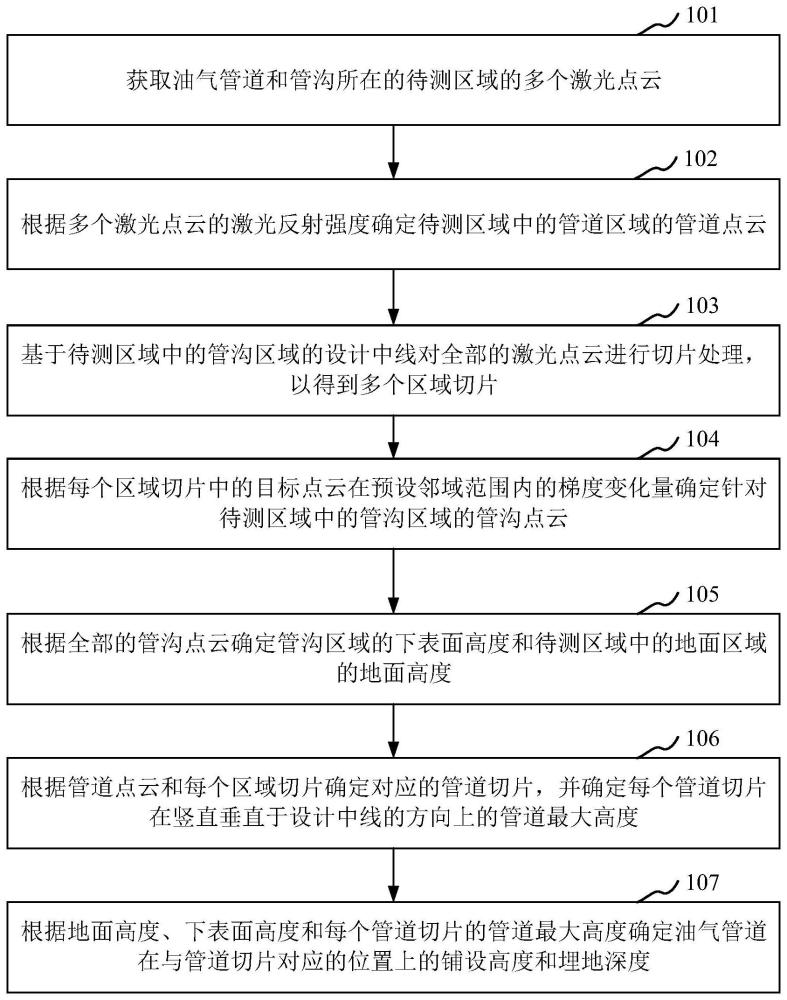 油气管道标高测量方法、装置及存储介质