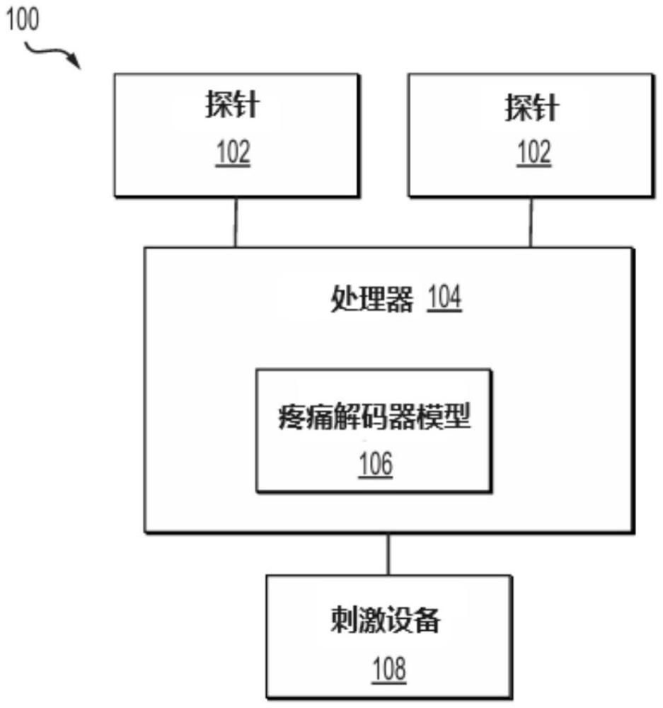 用于疼痛控制的闭环神经接口