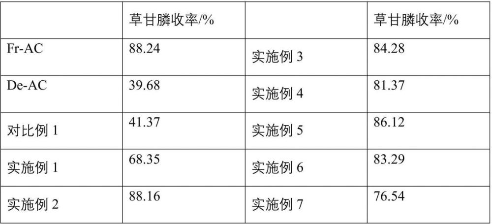 一种草甘膦用活性炭催化剂的再生方法与流程