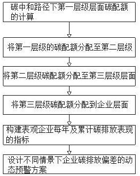 一种基于碳配额分配的企业碳排放偏差动态预警方法与流程