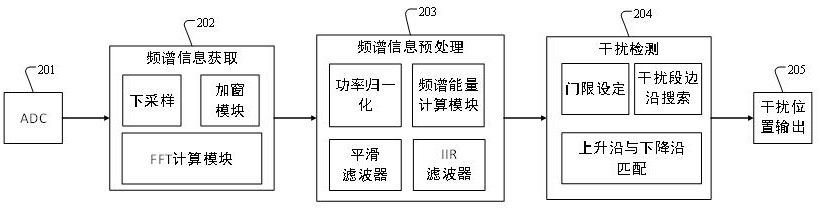 基于频谱特征识别的窄带干扰检测方法与流程