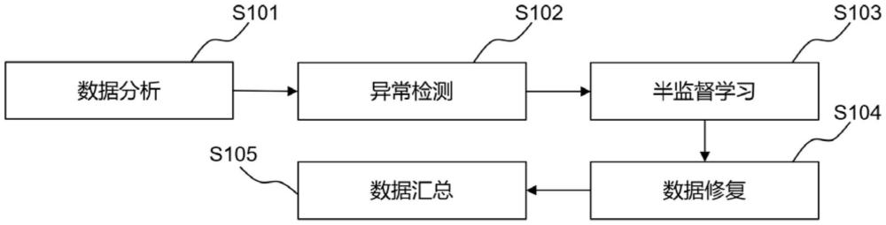 一种基于双流评分模型的风力发电数据处理系统