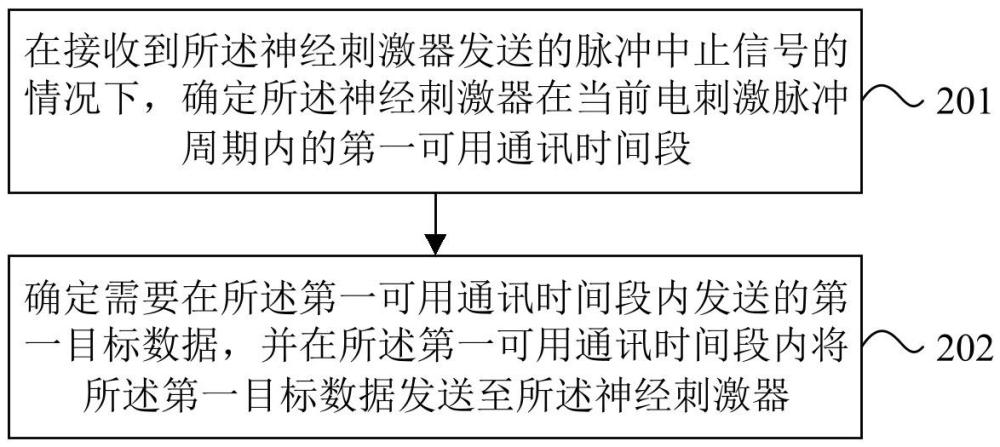 针对神经刺激器的无线通讯方法、装置及电子设备与流程