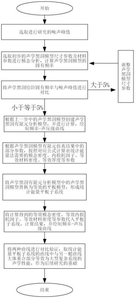 一种声学黑洞高频声学性能快速预测方法