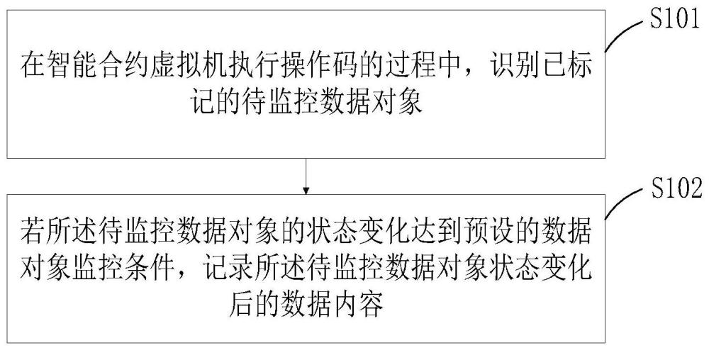 一种智能合约的数据监控方法、装置、设备及存储介质与流程