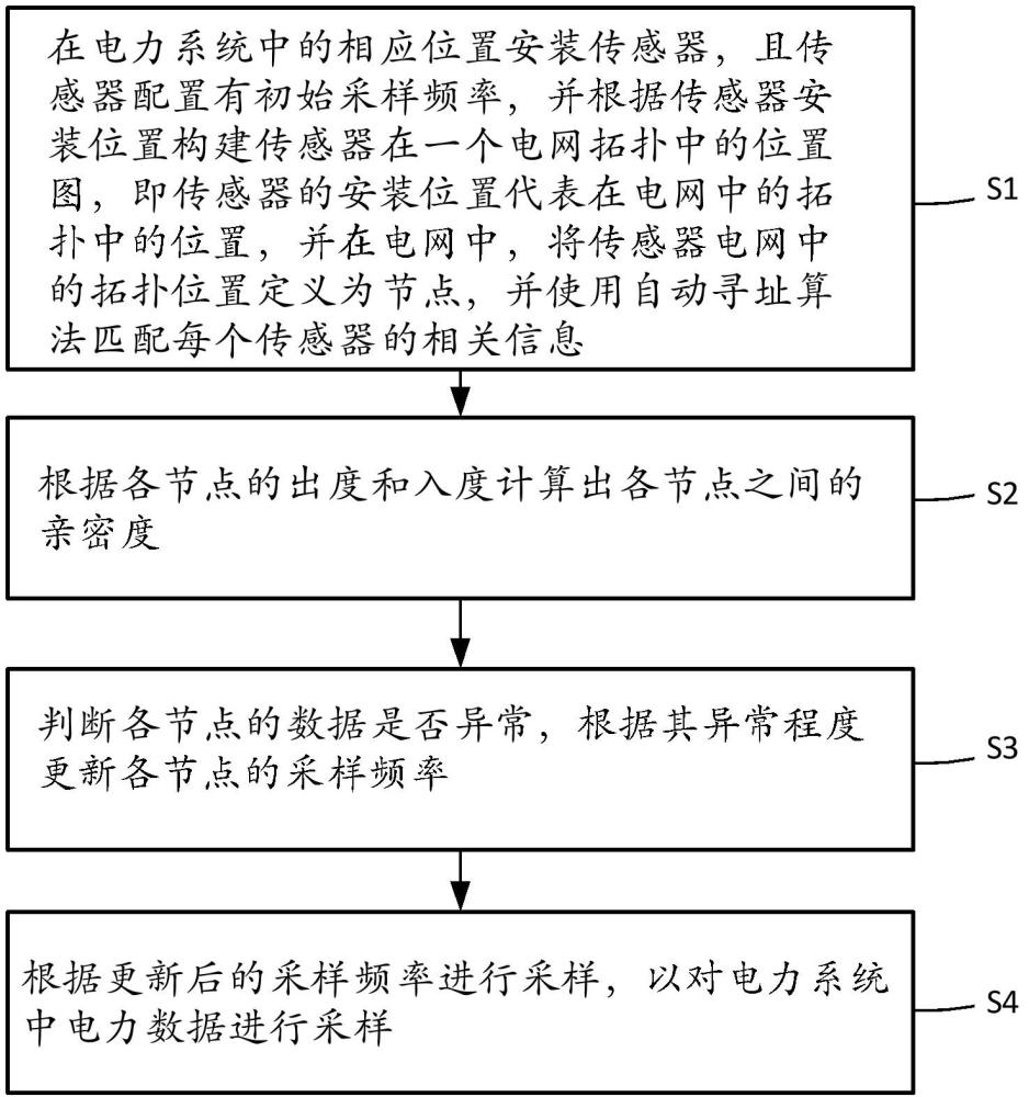 一种用于电力采集的自动寻址的数据采集方法及系统与流程