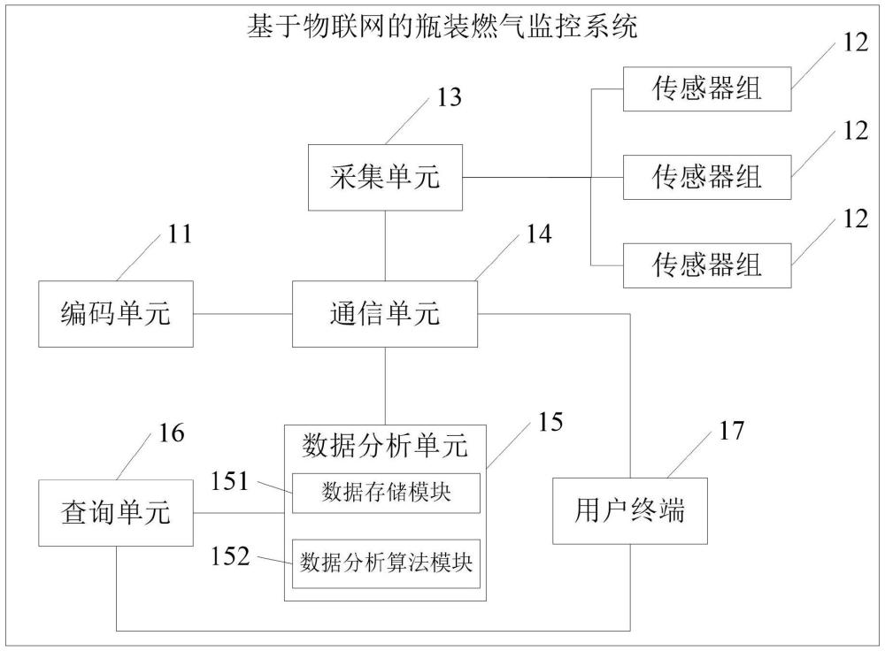 一种基于物联网的瓶装燃气监控系统的制作方法