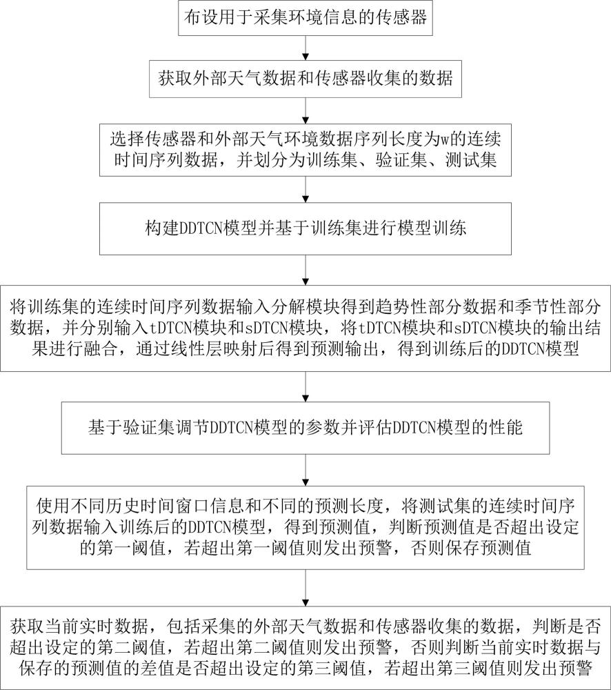 一种基于多模态物联网的家禽养殖智慧监测方法及系统