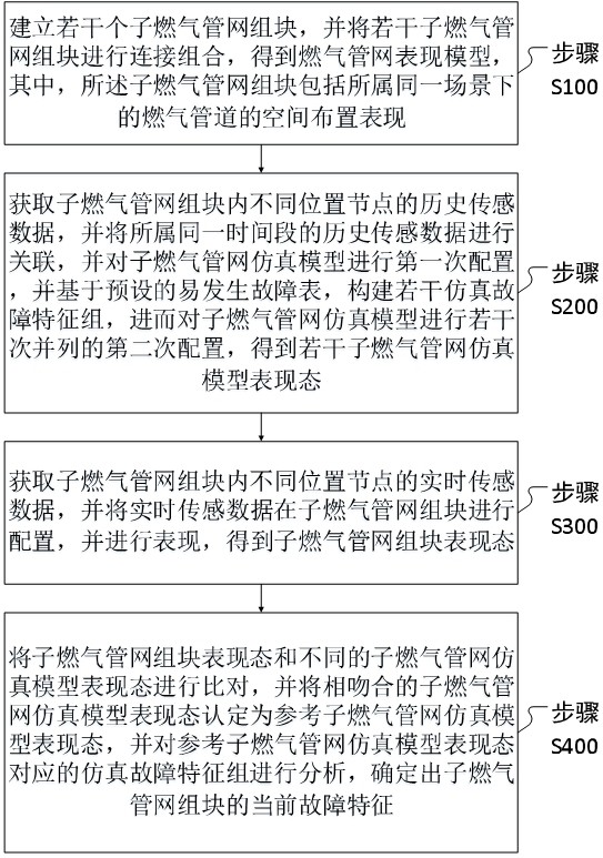 一种燃气管网输差分析方法及系统与流程