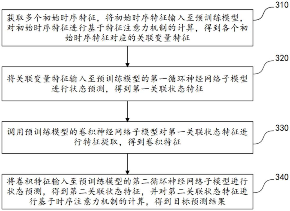 多变量时序预测方法、电子设备及存储介质与流程