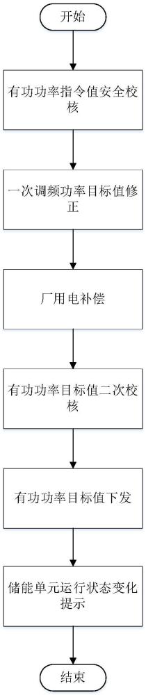 一种重力储能电站有功功率控制方法及系统与流程