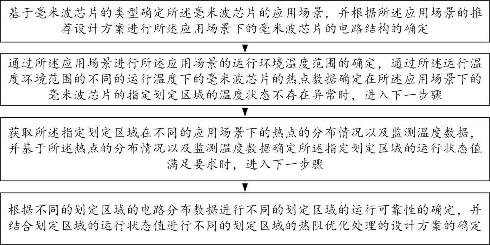 一种毫米波芯片的热阻优化处理方法与系统与流程