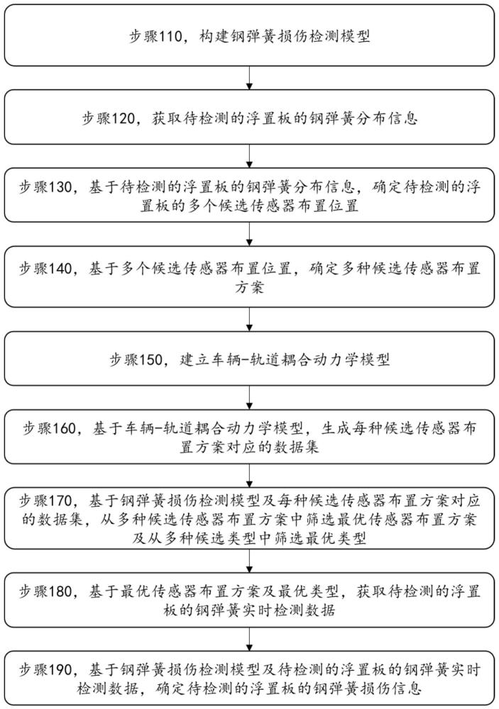 一种用于浮置板轨道钢弹簧的损伤检测方法及系统