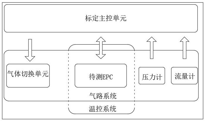 一种检测器EPC的自动标定系统及方法与流程