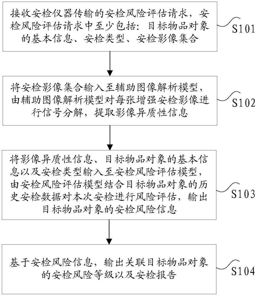 基于影像分析的安检风险评估方法及装置、电子设备与流程