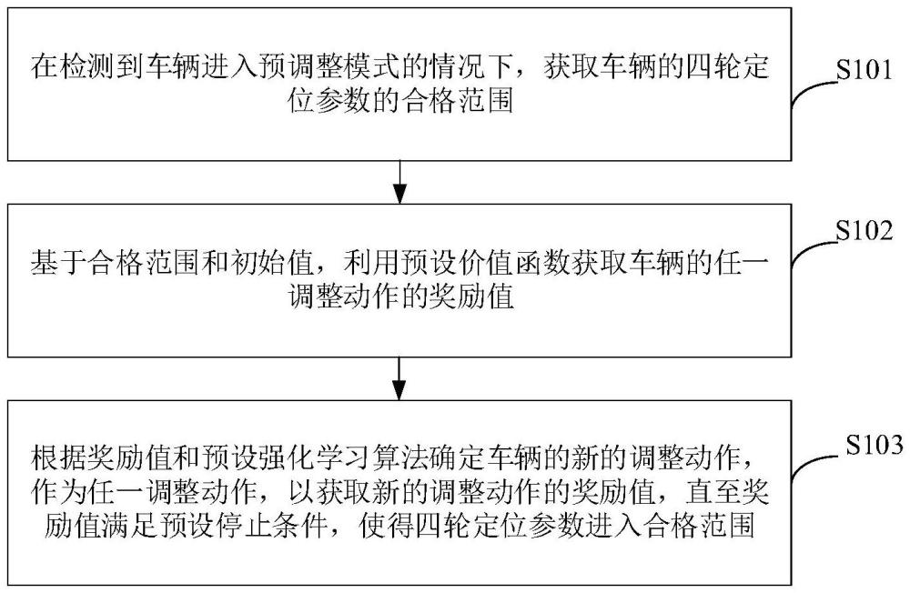 车辆四轮定位参数的预调整方法、装置、车辆及存储介质与流程