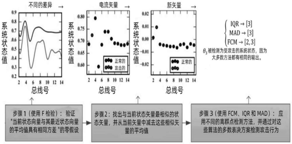 一种基于可疑样本多数投票的光伏数据篡改检测方法与流程