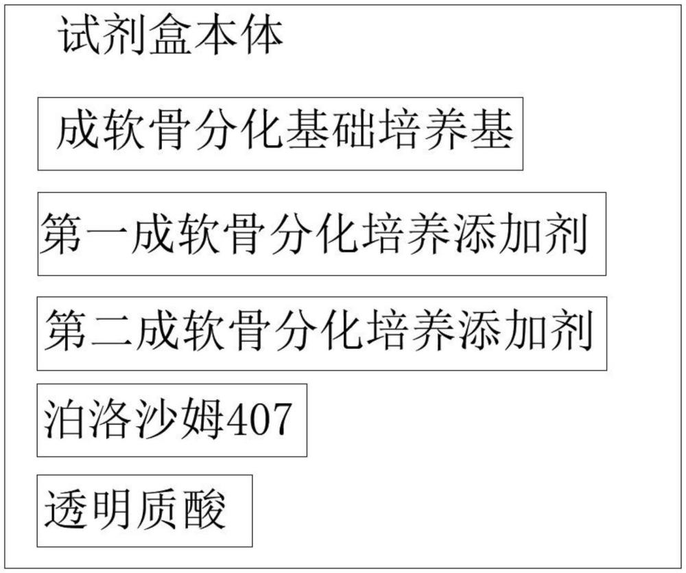 一种试剂盒及其在诱导hUCMSC成软骨分化中的用途的制作方法