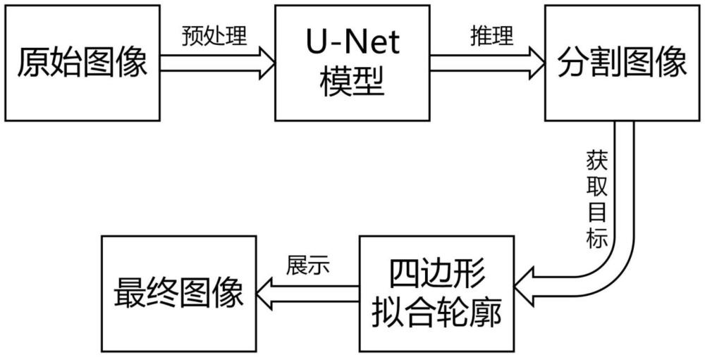 一种基于U-Net和轮廓近似算法的遥感图像分割方法与流程