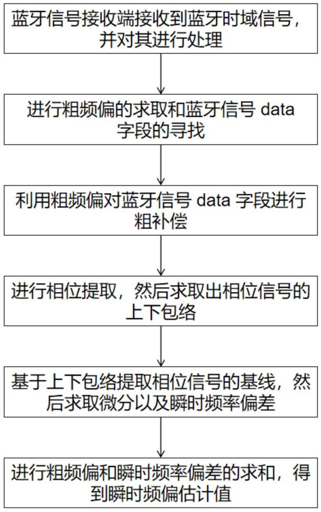 一种蓝牙信号瞬时频偏估计的方法与流程