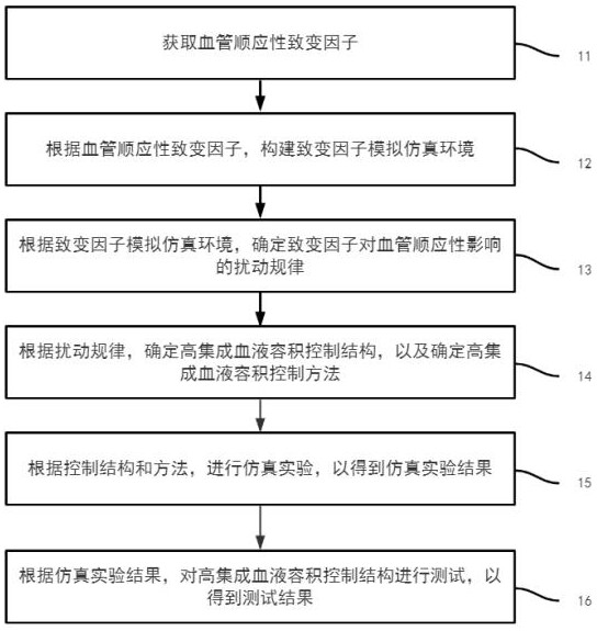 一种高集成血液容积控制结构仿真反洗方法及装置