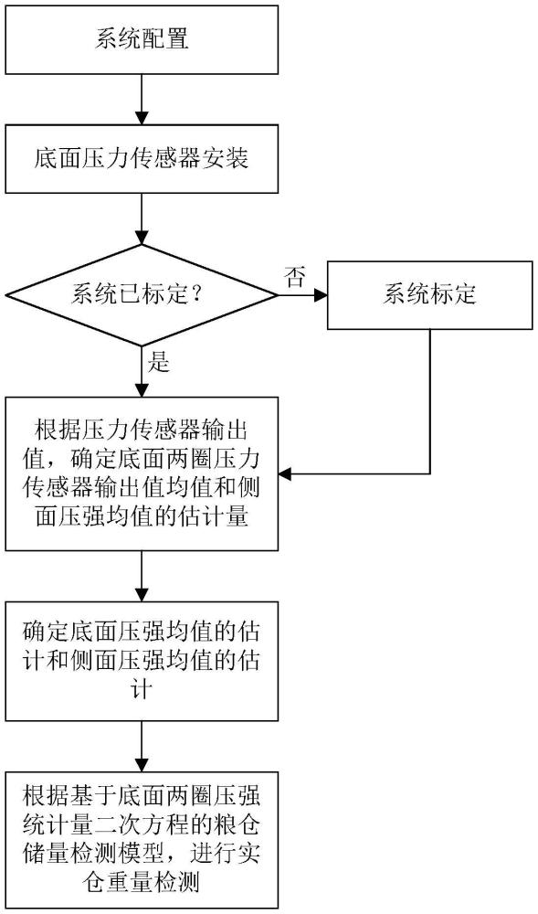 基于底面两圈压强偏态统计量的粮仓储量检测方法及装置