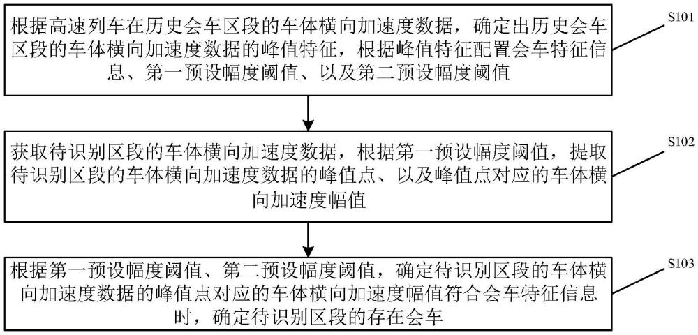 铁道车辆会车识别方法及装置与流程