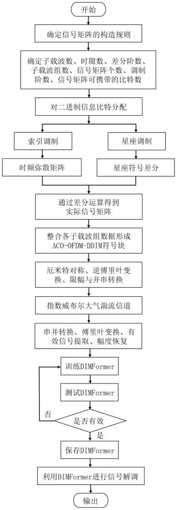 一种双重差分非对称限幅光OFDM索引调制系统的构建方法