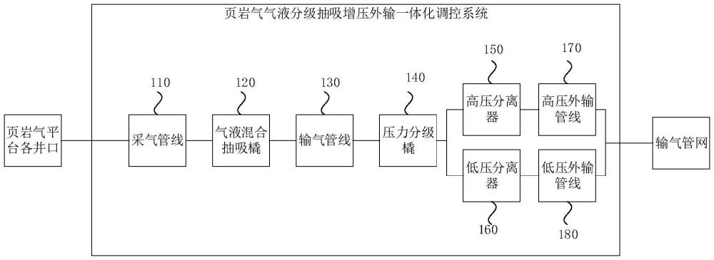 一种页岩气气液分级抽吸增压外输一体化调控系统及方法与流程