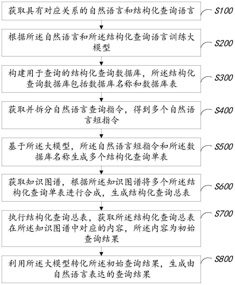 数据库的查询方法、系统、存储介质及电子设备与流程