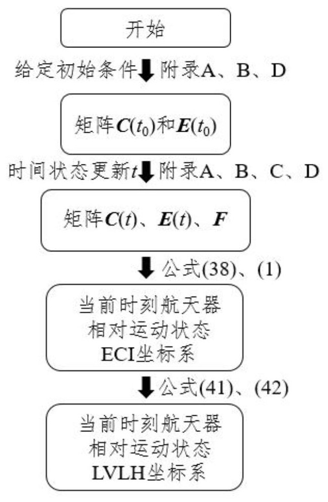 一种含J2项摄动椭圆参考轨道相对运动方程的求解方法