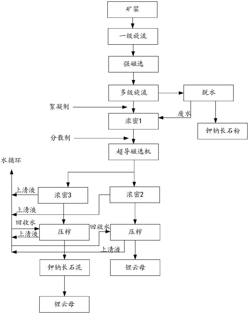 一种超细泥浆超导磁选高效提取锂云母的制备方法与流程