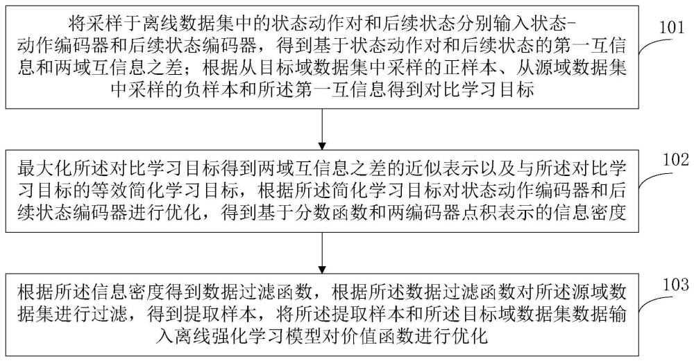 一种基于对比表征的跨域离线强化学习方法及装置