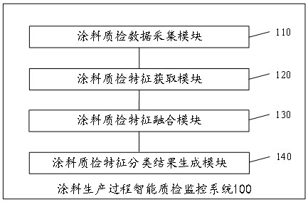 涂料生产过程智能质检监控系统及方法与流程