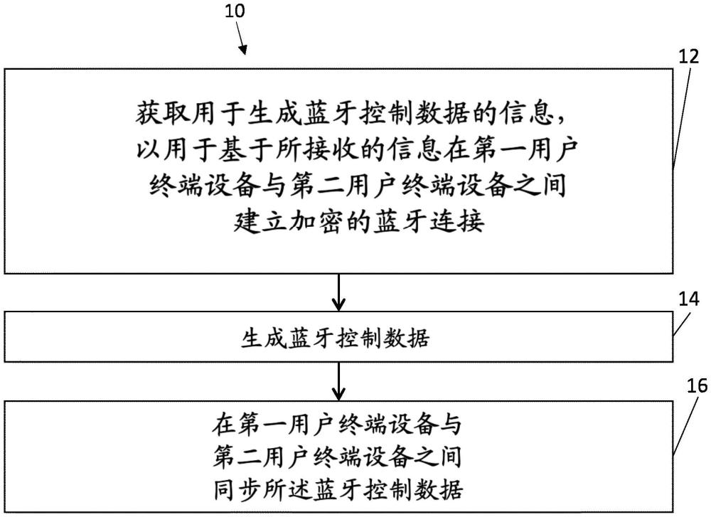 用于网络组件的用于提供蓝牙控制数据的方法、计算机程序、装置和车辆与流程