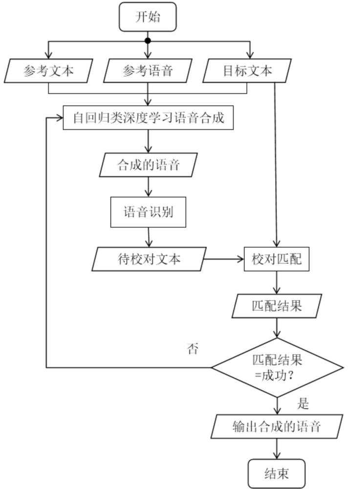 基于自回归类深度学习语音合成的可控输出方法及设备与流程