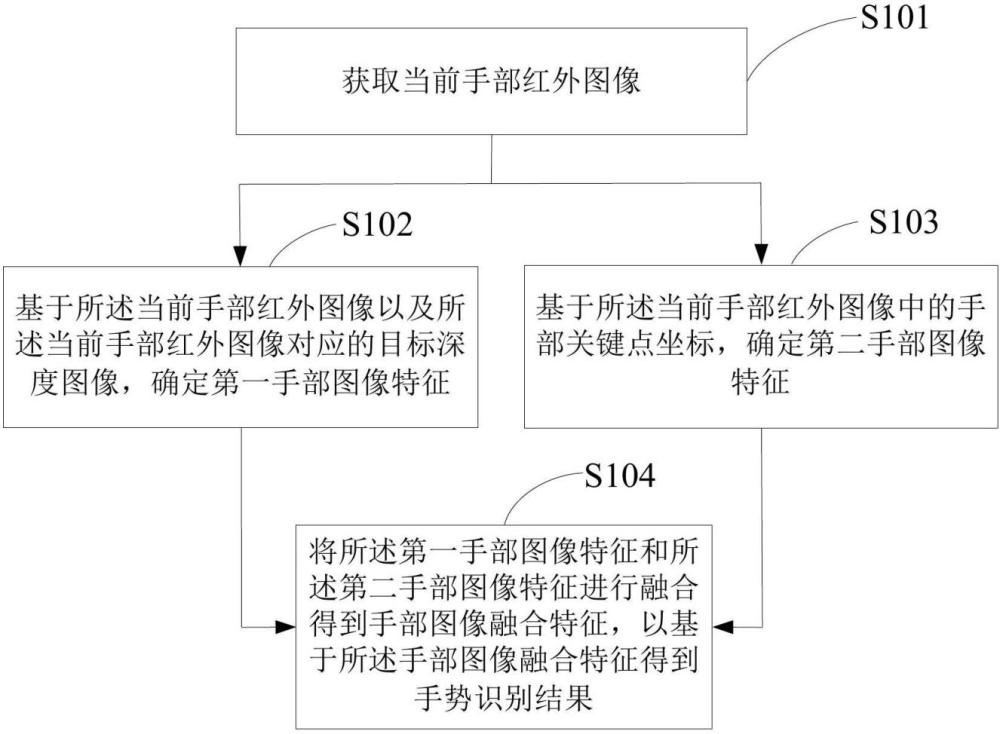 一种手势识别方法、装置、存储介质及汽车与流程