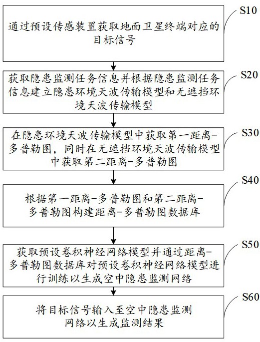 基于低轨卫星互联网的变电站空中隐患监测方法及系统