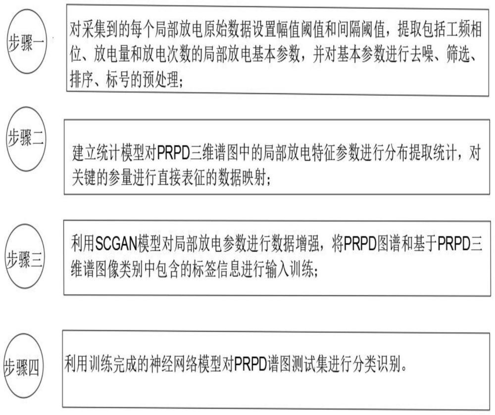 一种基于电力大数据的局部放电模式识别系统的制作方法