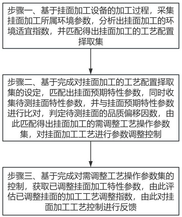 一种挂面加工工艺控制方法、系统及设备与流程