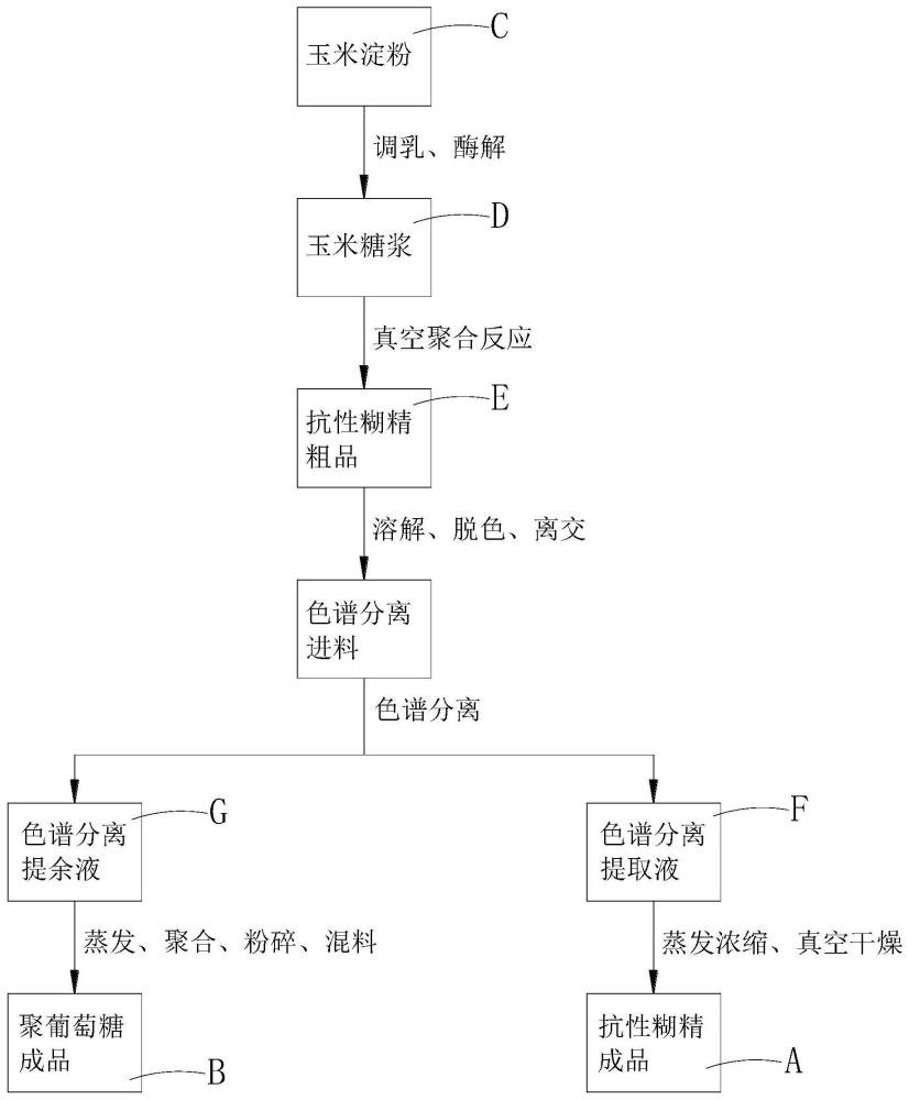 一种利用玉米淀粉制备抗性糊精和聚葡萄糖的系统及方法与流程