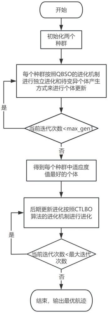 一种基于混合QBSO-CTLBO算法的无人机航迹规划方法