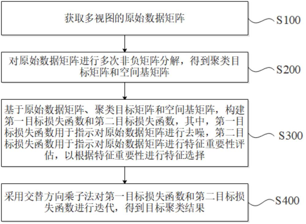 基于非负矩阵分解的多视图聚类方法、系统、设备及介质