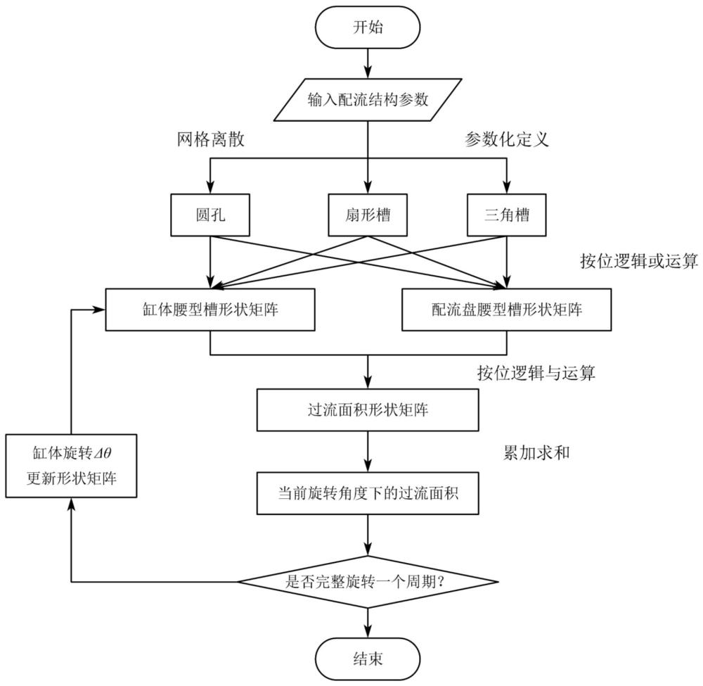 一种适用于任意槽孔形式的柱塞泵过流面积计算方法