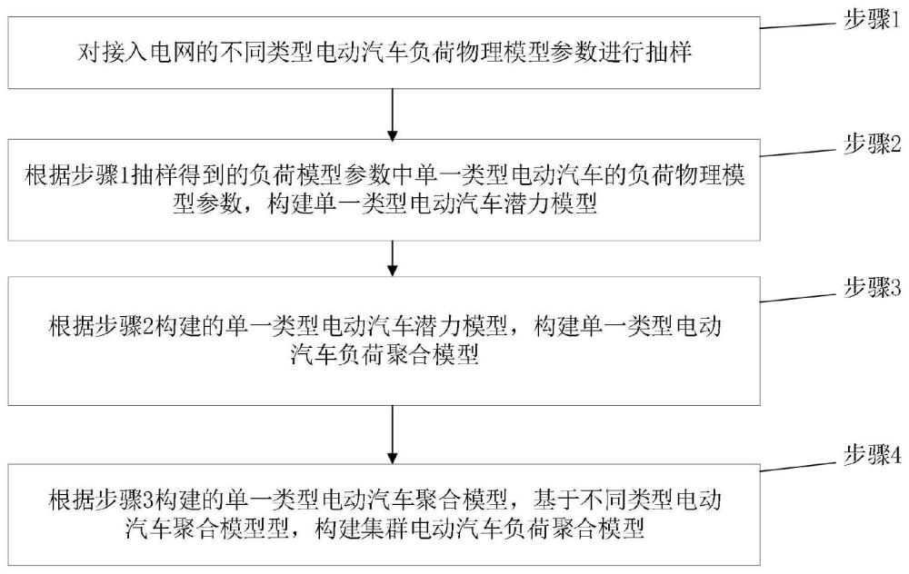 一种面向电网调控的集群电动汽车负荷聚合方法及系统与流程