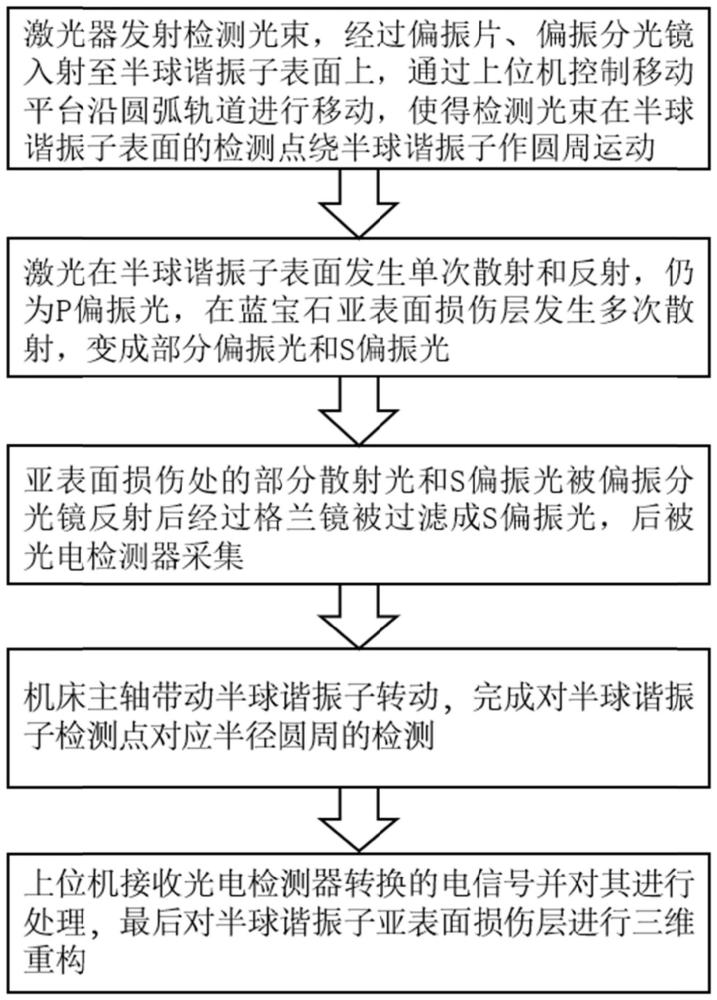 一种熔石英半球谐振子亚表面损伤信号的检测装置及方法