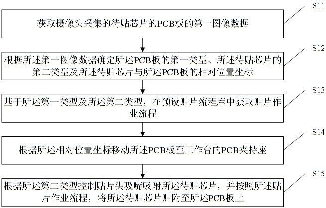 自适应芯片贴片方法、装置、电子设备及存储介质与流程