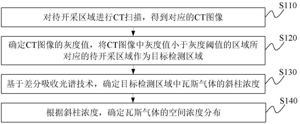 瓦斯检测方法及装置、电子设备、存储介质